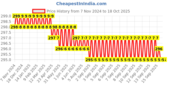 moglix.com Havells Fabio 25A Polycarbonate &a; PBT White Motor Starter, AHFSMXW251 havells Price History Graph from 7 Nov 2024 to 18 Oct 2025