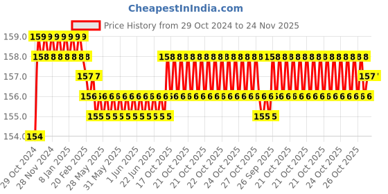moglix.com Havells Fabio Art 1 Module Plexy Glass Black Outer Plate, AHXPTOBV01 havells Price History Graph from 29 Oct 2024 to 24 Nov 2025
