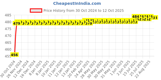 moglix.com Havells Fabio Art 12 Module Digital Florid Outer Plate, AHXPDOSV12 havells Price History Graph from 30 Oct 2024 to 12 Oct 2025