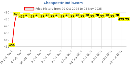 moglix.com Havells Fabio Art 12 Module Digital Marble Outer Plate, AHXPDOAV12 havells Price History Graph from 29 Oct 2024 to 22 Nov 2025