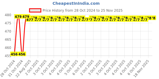 moglix.com Havells Fabio Art 12 Module Plexy Glass Black Outer Plate, AHXPTOBV12 havells Price History Graph from 28 Oct 2024 to 25 Nov 2025