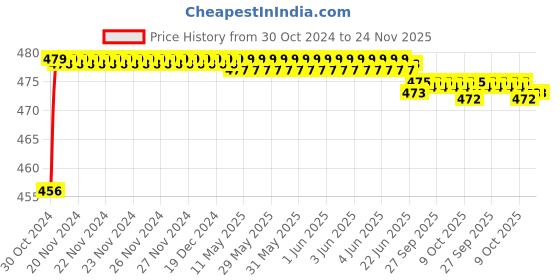 moglix.com Havells Fabio Art 12 Module Plexy Glass Gold Outer Plate, AHXPTOLV12 havells Price History Graph from 30 Oct 2024 to 24 Nov 2025