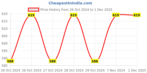 moglix.com Havells Fabio Art 12 Module Plexy Glass Marble Outer Plate, AHXPTOAV12 havells Price History Graph from 26 Oct 2024 to 30 Nov 2025
