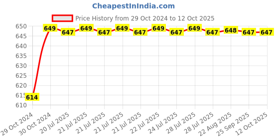 moglix.com Havells Fabio Art 18 Module Digital Wave Outer Plate, AHXPDOWV18 havells Price History Graph from 29 Oct 2024 to 12 Oct 2025