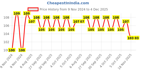 moglix.com Havells Fabio Art 2 Module Digital Deco Art Outer Plate, AHXPDODV02 havells Price History Graph from 9 Nov 2024 to 3 Dec 2025