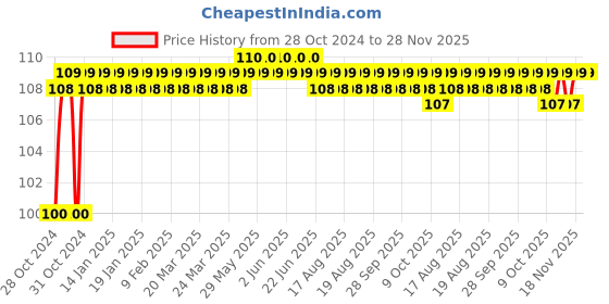moglix.com Havells Fabio Art 2 Module Digital Ornate Outer Plate, AHXPDORV02 havells Price History Graph from 28 Oct 2024 to 28 Nov 2025