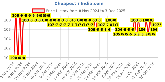 moglix.com Havells Fabio Art 2 Module Digital Wave Outer Plate, AHXPDOWV02 havells Price History Graph from 8 Nov 2024 to 2 Dec 2025