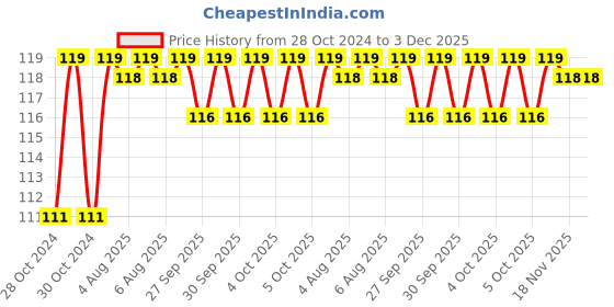 moglix.com Havells Fabio Art 3 Module Digital Deco Art Outer Plate, AHXPDODV03 havells Price History Graph from 28 Oct 2024 to 29 Nov 2025