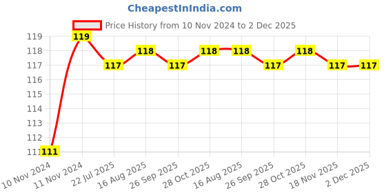 moglix.com Havells Fabio Art 3 Module Digital Marble Outer Plate, AHXPDOAV03 havells Price History Graph from 10 Nov 2024 to 2 Dec 2025