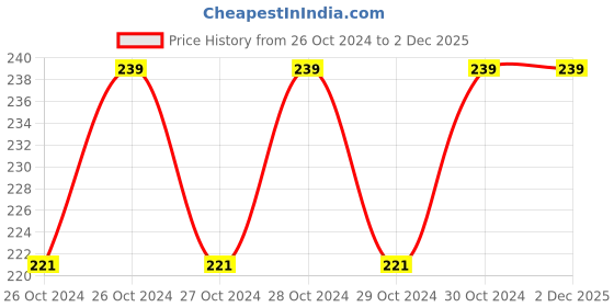 moglix.com Havells Fabio Art 3 Module Plexy Glass Marble Outer Plate, AHXPTOAV03 havells Price History Graph from 26 Oct 2024 to 1 Dec 2025
