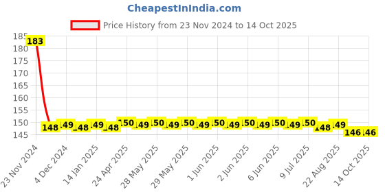 moglix.com Havells Fabio Art 4 Module Digital Ornate Outer Plate, AHXPDORV04 havells Price History Graph from 23 Nov 2024 to 14 Oct 2025