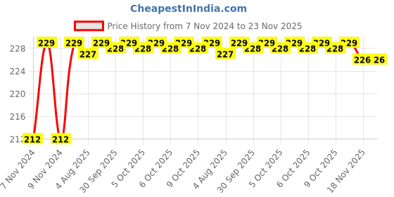 moglix.com Havells Fabio Art 4 Module Plexy Glass Gold Outer Plate, AHXPTOLV04 havells Price History Graph from 7 Nov 2024 to 23 Nov 2025
