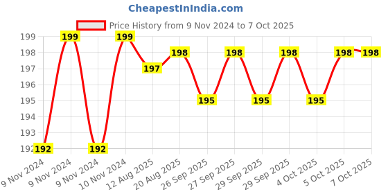 moglix.com Havells Fabio Art 6 Module Digital Marble Outer Plate, AHXPDOAV06 havells Price History Graph from 9 Nov 2024 to 5 Oct 2025