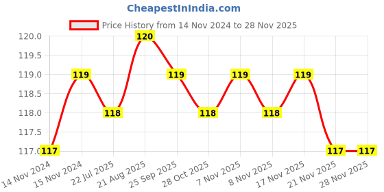moglix.com Havells Fabio Art PC White 12 Module Outer Plate, AHXPLOWV12 havells Price History Graph from 14 Nov 2024 to 28 Nov 2025