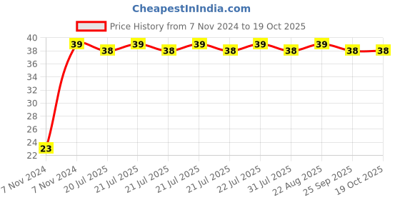 moglix.com Havells Fabio Art White 3 Module Common Inner Plate, AHXPLIWV03 havells Price History Graph from 7 Nov 2024 to 18 Oct 2025