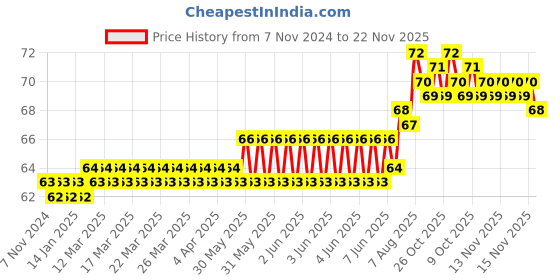 moglix.com Havells Fabio Polycarbonate White 2 Module Front Plate, AHFPLCWV02 havells Price History Graph from 7 Nov 2024 to 22 Nov 2025