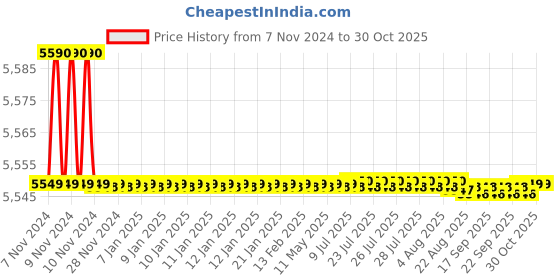 moglix.com Havells Flame Retardant Low Smoke Halogen Cable Black 90 m 2.50 Sq.mm havells Price History Graph from 7 Nov 2024 to 29 Oct 2025