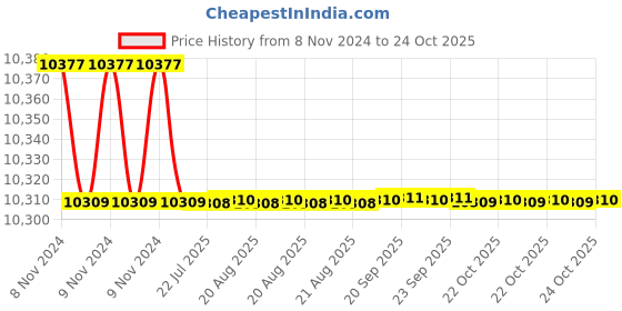 moglix.com Havells Flame Retardant Low Smoke Halogen Cable Blue 180 m 2.50 Sq.mm havells Price History Graph from 8 Nov 2024 to 24 Oct 2025