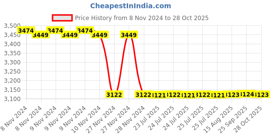 moglix.com Havells Flame Retardant Low Smoke Halogen Cable Blue 90 m 1.50 Sq.mm havells Price History Graph from 8 Nov 2024 to 28 Oct 2025