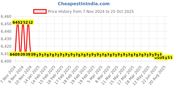 moglix.com Havells Flame Retardant Low Smoke Halogen Cable Green 180 m 1.50 Sq.mm havells Price History Graph from 7 Nov 2024 to 25 Oct 2025