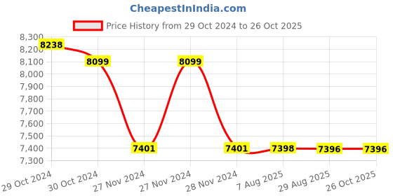 moglix.com Havells Flame Retardant Low Smoke Halogen Cable Green 90 m 4 Sq.mm havells Price History Graph from 29 Oct 2024 to 25 Oct 2025