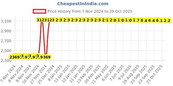 moglix.com Havells Flame Retardant Low Smoke Halogen Cable Red 90 m 1.50 Sq.mm havells Price History Graph from 7 Nov 2024 to 29 Oct 2025
