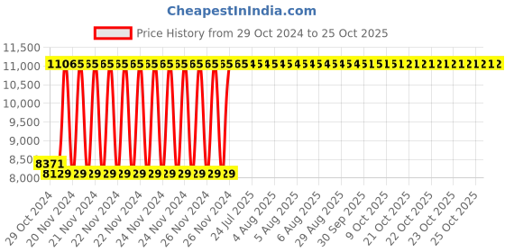 moglix.com Havells Flame Retardant Low Smoke Halogen Cable Red 90 m 6 Sq.mm havells Price History Graph from 29 Oct 2024 to 24 Oct 2025
