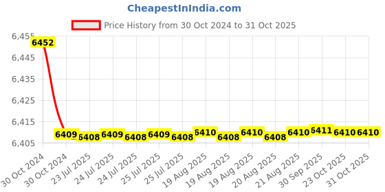 moglix.com Havells Flame Retardant Low Smoke Halogen Cable Yellow 180 m 4 Sq.mm havells Price History Graph from 30 Oct 2024 to 30 Oct 2025