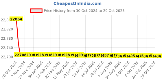 moglix.com Havells Flame Retardant Low Smoke Halogen Cable Yellow 180m 2.50 Sq.mm havells Price History Graph from 30 Oct 2024 to 29 Oct 2025