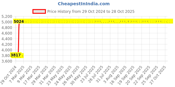 moglix.com Havells Flame Retardant Low Smoke Halogen Cable Yellow 90 m 2.50 Sq.mm havells Price History Graph from 29 Oct 2024 to 28 Oct 2025