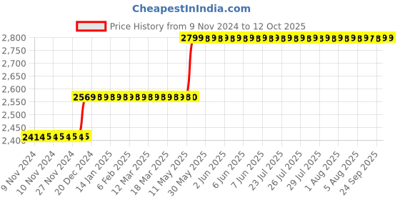 moglix.com Havells FP AC Type RCCB, DHRGCRFF030063 havells Price History Graph from 9 Nov 2024 to 11 Oct 2025