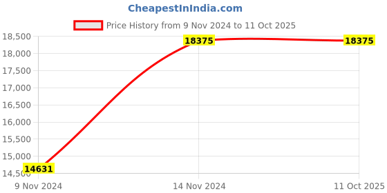 moglix.com Havells GALAXY EMERGENCY LIGHT havells Price History Graph from 9 Nov 2024 to 11 Oct 2025