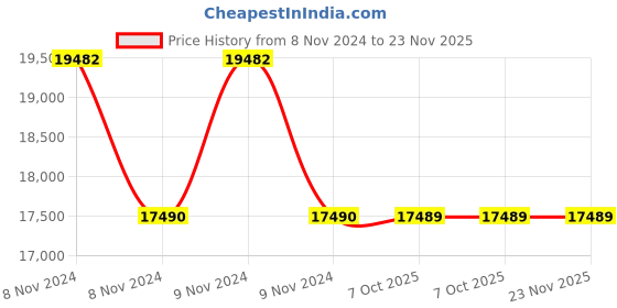 moglix.com Havells GHRACBUF220 Altima 70Ltr Dark Teal Desert Air Cooler havells Price History Graph from 8 Nov 2024 to 23 Nov 2025