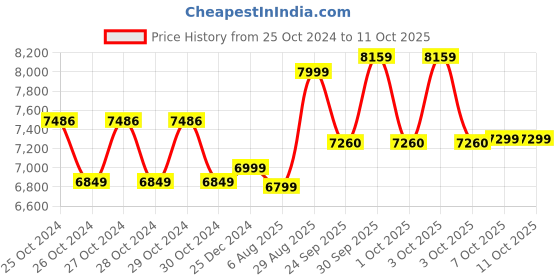 moglix.com Havells Goldie-2 0.5HP Openwell Single Phase Submersible Pump with Control Panel, MHPHWB0X50 havells Price History Graph from 25 Oct 2024 to 11 Oct 2025
