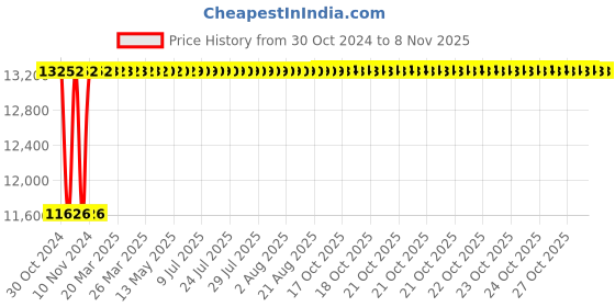 moglix.com Havells H3W12R1B10J 1HP Hi-Flow 3 inch Borewell Water Filled Submersible Pump, Total Head: 144 ft havells Price History Graph from 30 Oct 2024 to 8 Nov 2025