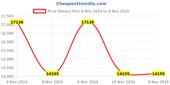 moglix.com Havells H3W16R1B10J 1HP Hi-Flow 3 inch Borewell Water Filled Submersible Pump, Total Head: 187 ft havells Price History Graph from 9 Nov 2024 to 7 Nov 2025