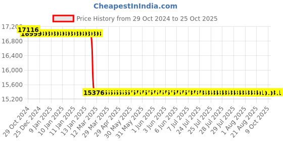 moglix.com havells HavellsLife Guard WHFFFNBF14X0 FR-LSH PVC Insulated Flexible Cable Single Core 4 Sq. mm 200m - Blue havells Price History Graph from 29 Oct 2024 to 25 Oct 2025