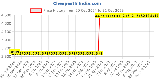 moglix.com havells HavellsLife Guard WHFFFNGF11X0 FR-LSH PVC Insulated Flexible Cable Single Core 1 Sq. mm 200m - Green havells Price History Graph from 29 Oct 2024 to 30 Oct 2025
