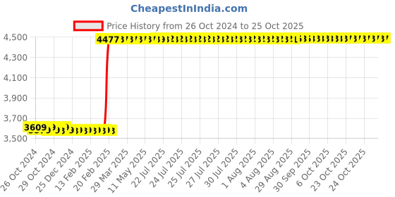 moglix.com havells HavellsLife Guard WHFFFNRF11X0 FR-LSH PVC Insulated Flexible Cable Single Core 1 Sq. mm 200m - Red havells Price History Graph from 26 Oct 2024 to 24 Oct 2025