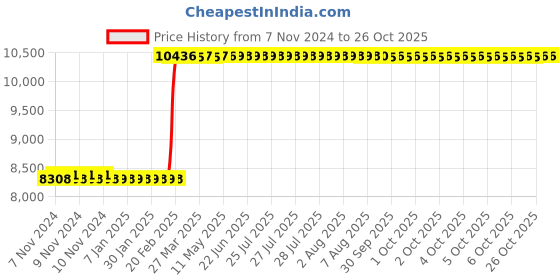 moglix.com havells HavellsLife Guard WHFFFNRF12X5 FR-LSH PVC Insulated Flexible Cable Single Core 2.5 Sq. mm 200m - Red havells Price History Graph from 7 Nov 2024 to 25 Oct 2025