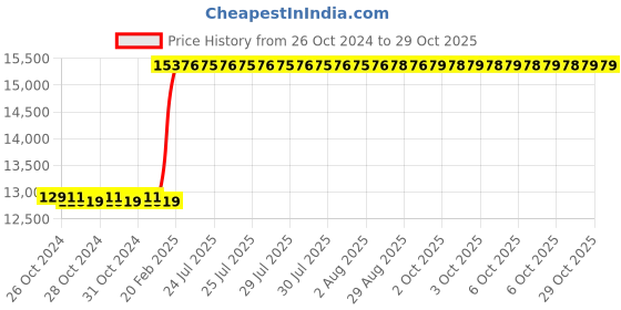 moglix.com havells HavellsLife Guard WHFFFNRF14X0 FR-LSH PVC Insulated Flexible Cable Single Core 4 Sq. mm 200m - Red havells Price History Graph from 26 Oct 2024 to 29 Oct 2025