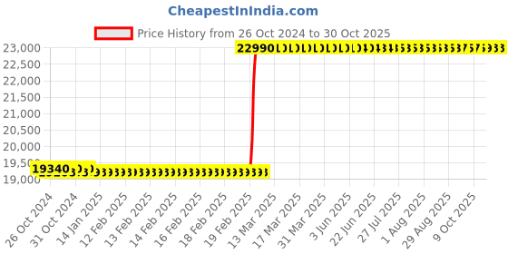 moglix.com havells HavellsLife Guard WHFFFNRF16X0 FR-LSH PVC Insulated Flexible Cable Single Core 6 Sq. mm 200m - Red havells Price History Graph from 26 Oct 2024 to 29 Oct 2025