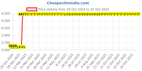 moglix.com havells HavellsLife Guard WHFFFNYF11X0 FR-LSH PVC Insulated Flexible Cable Single Core 1 Sq. mm 200m - Yellow havells Price History Graph from 29 Oct 2024 to 24 Oct 2025