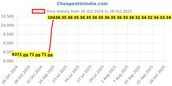 moglix.com havells HavellsLife Guard WHFFFNYF12X5 FR-LSH PVC Insulated Flexible Cable Single Core 2.5 Sq. mm 200m - Yellow havells Price History Graph from 26 Oct 2024 to 28 Oct 2025