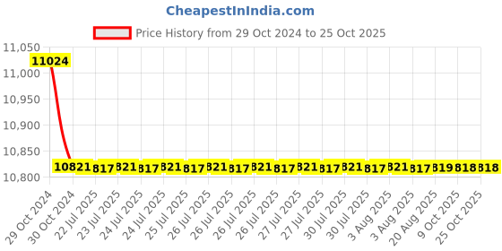 moglix.com havells HavellsLife Shield WHFNZNBF12X5 HFFR Insulated Flexible Cable Single Core 2.5 Sq. mm 200m - Blue havells Price History Graph from 29 Oct 2024 to 25 Oct 2025