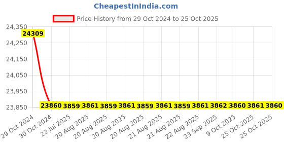 moglix.com havells HavellsLife Shield WHFNZNBF16X0 HFFR Insulated Flexible Cable Single Core 6 Sq. mm 200m - Blue havells Price History Graph from 29 Oct 2024 to 24 Oct 2025