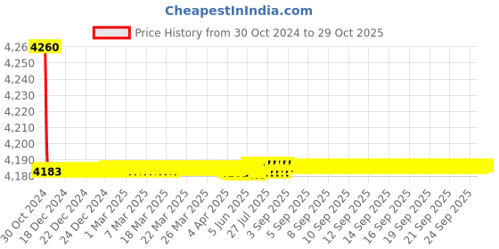 moglix.com havells HavellsLife Shield WHFNZNBL11X0 HFFR Compound Insulated Flexible Cable Single Core 1 Sq. mm 180m - Blue havells Price History Graph from 30 Oct 2024 to 29 Oct 2025