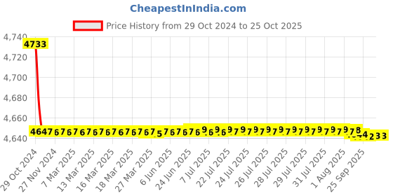 moglix.com havells HavellsLife Shield WHFNZNBLF11X0 HFFR Insulated Flexible Cable Single Core 1 Sq. mm 200m - Black havells Price History Graph from 29 Oct 2024 to 25 Oct 2025