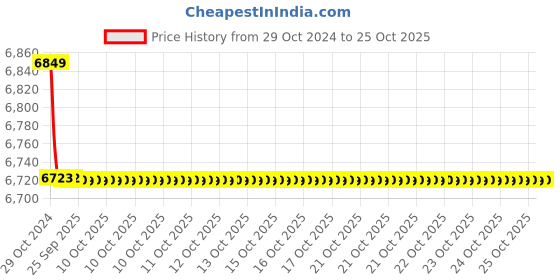 moglix.com havells HavellsLife Shield WHFNZNBLF11X5 HFFR Insulated Flexible Cable Single Core 1.5 Sq. mm 200m - Black havells Price History Graph from 29 Oct 2024 to 24 Oct 2025