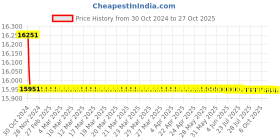 moglix.com havells HavellsLife Shield WHFNZNBLF14X0 HFFR Insulated Flexible Cable Single Core 4 Sq. mm 200m - Black havells Price History Graph from 30 Oct 2024 to 26 Oct 2025